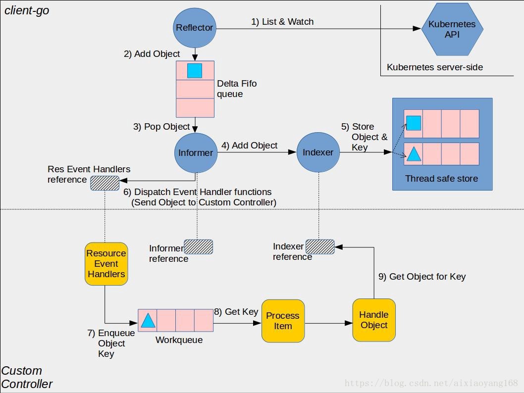 【kubernetes/k8s概念】CRD CustomResourceDefinition 自定义资源类型-CSDN博客