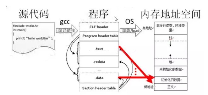 原来C语言和其他高级语言的最大的区别是这个...