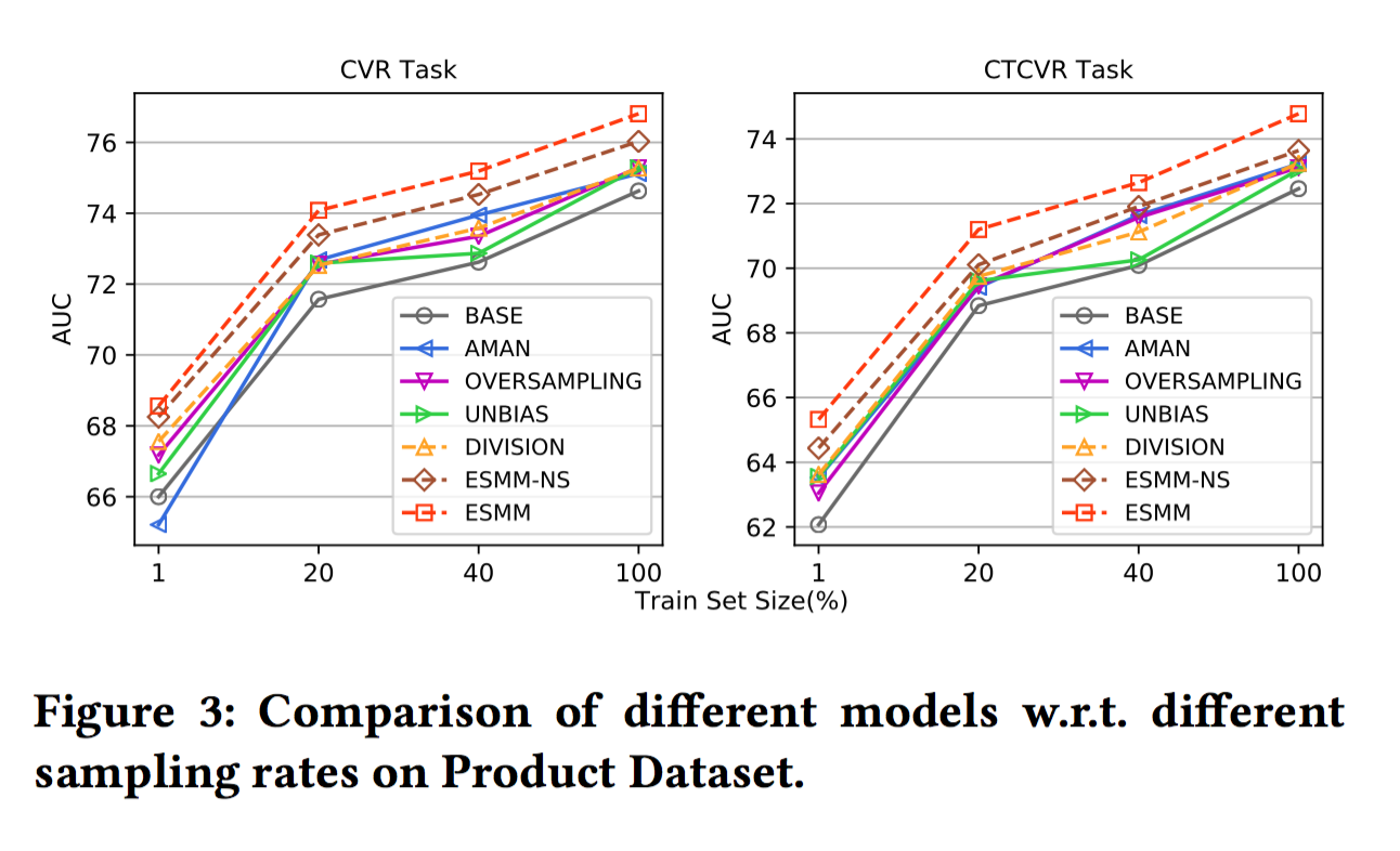 Entire Space Multi-Task Model: An E ective Approach for Estimating Post-Click Conversion Rate