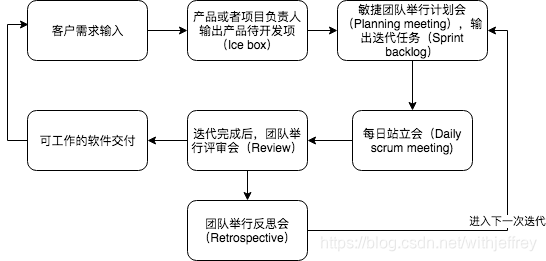 敏捷开发流程