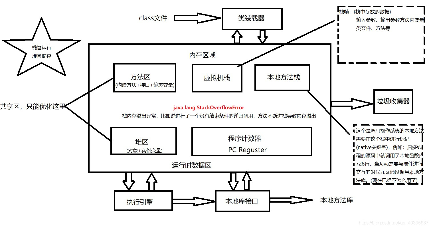 虚拟机内存图