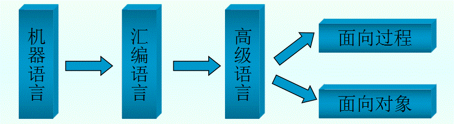 C语言兼有高级和低级语言的功能