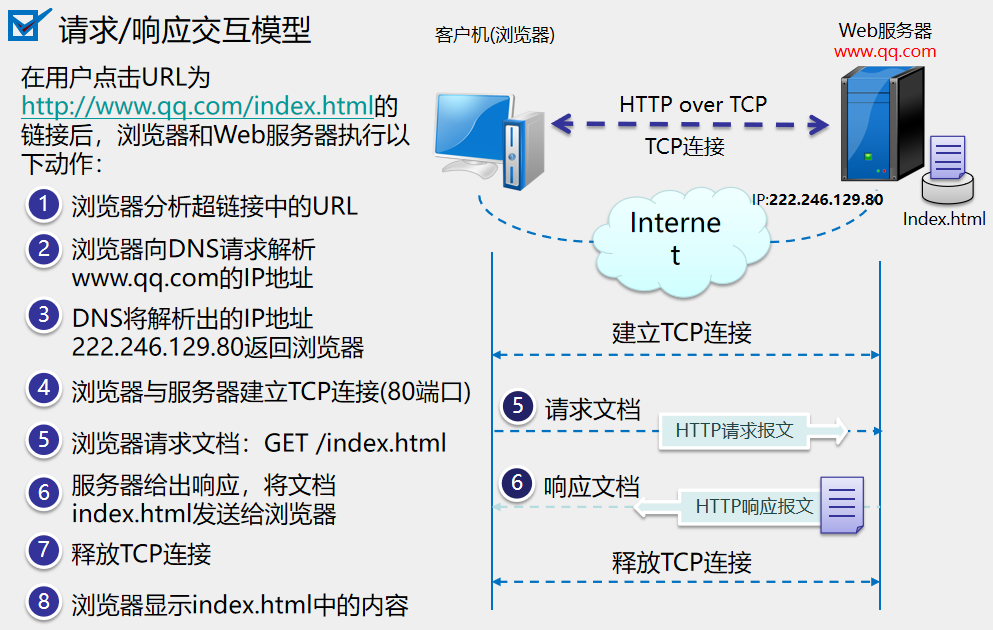 WEB/HTTP服务器搭建[通俗易懂]