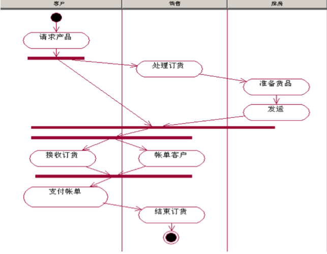 软件工程  第七章：活动图