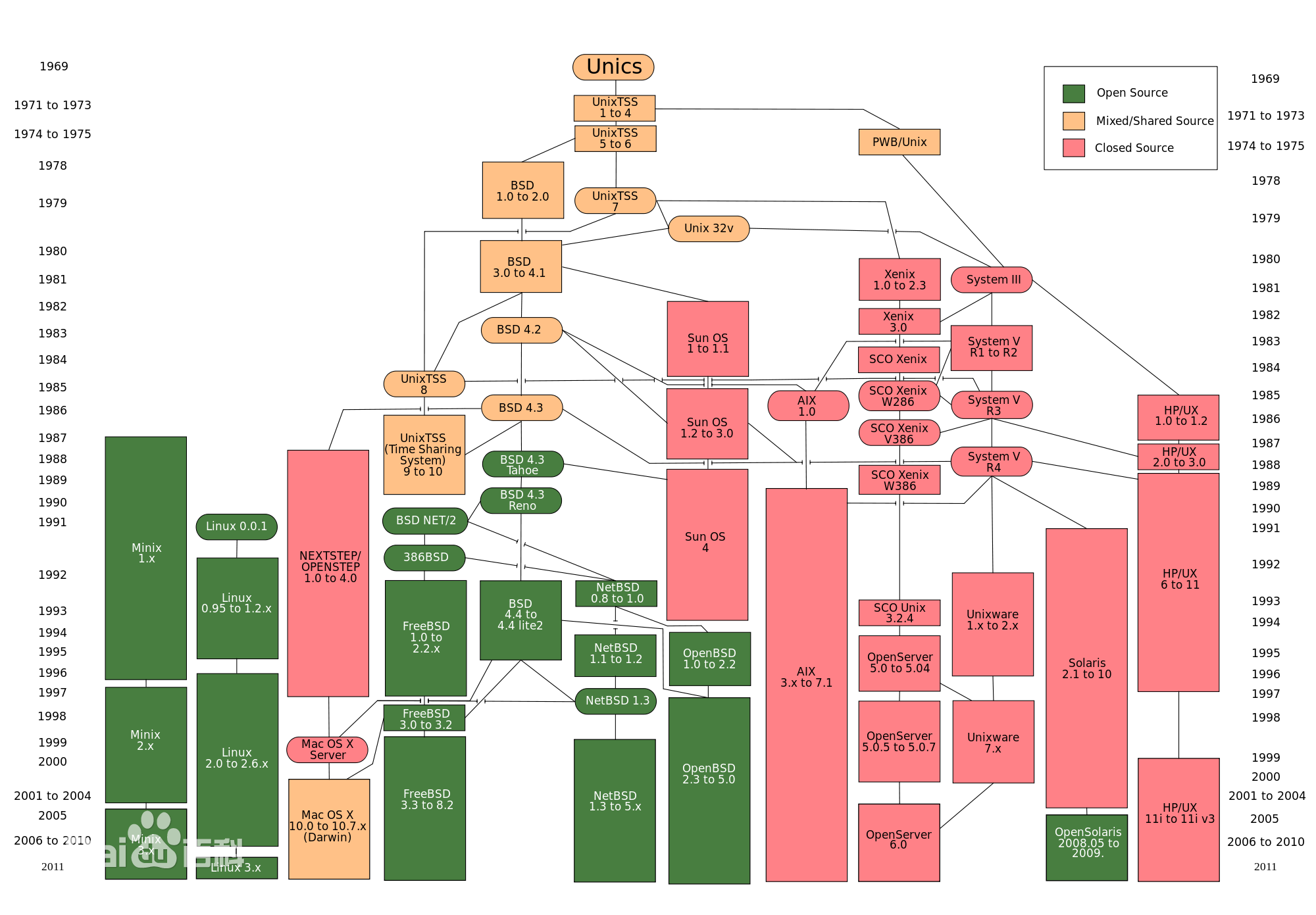 BSD：Berkeley Software Distribution，伯克利软件套件