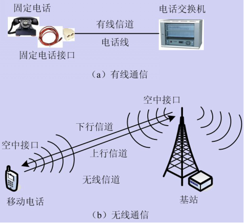 无线信道与空中接口移动通信与有线通信在接口与信道上区别空中接口