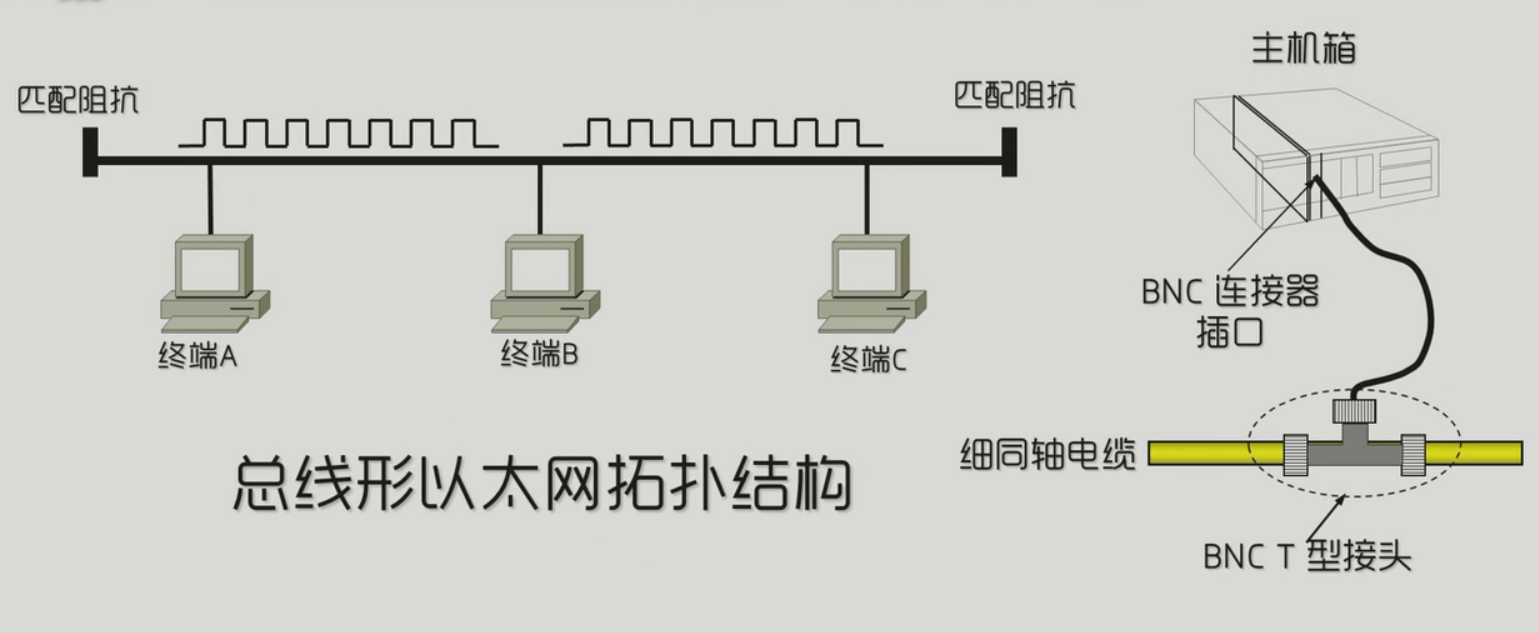 学习要点:最早的以太网原理设计图:这个就是总线型以太网的拓扑结构
