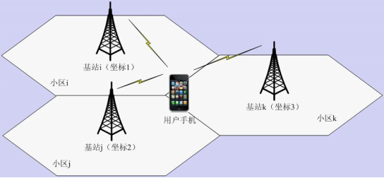 移动通信定位技术