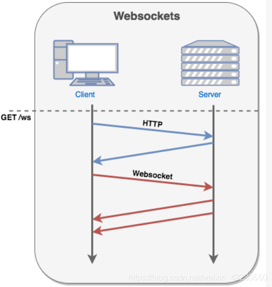 vue 中,运用WebSocket通信,解决前端轮询问题和多用户数据共享问题_vue多页面接收websocket共享-CSDN博客