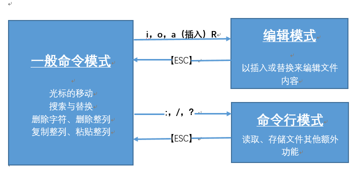 vi按键_→vi:一y一人-CSDN博客