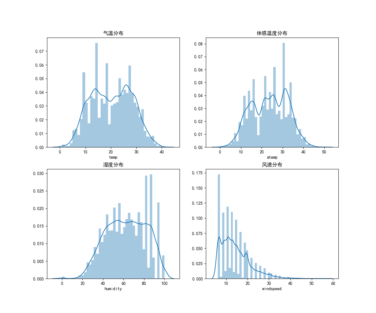kaggle练习共享单车数据_kaggle共享单车数据下载_hu_wenqiong的博客CSDN博客