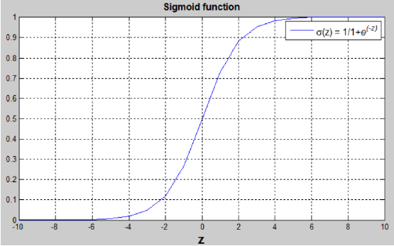 sigmoid函数