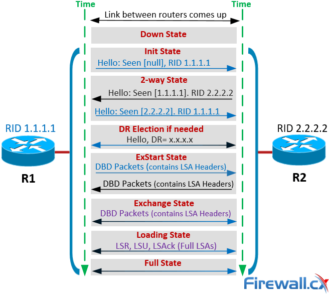 Ospf Neighbor States 如是我闻 Csdn博客