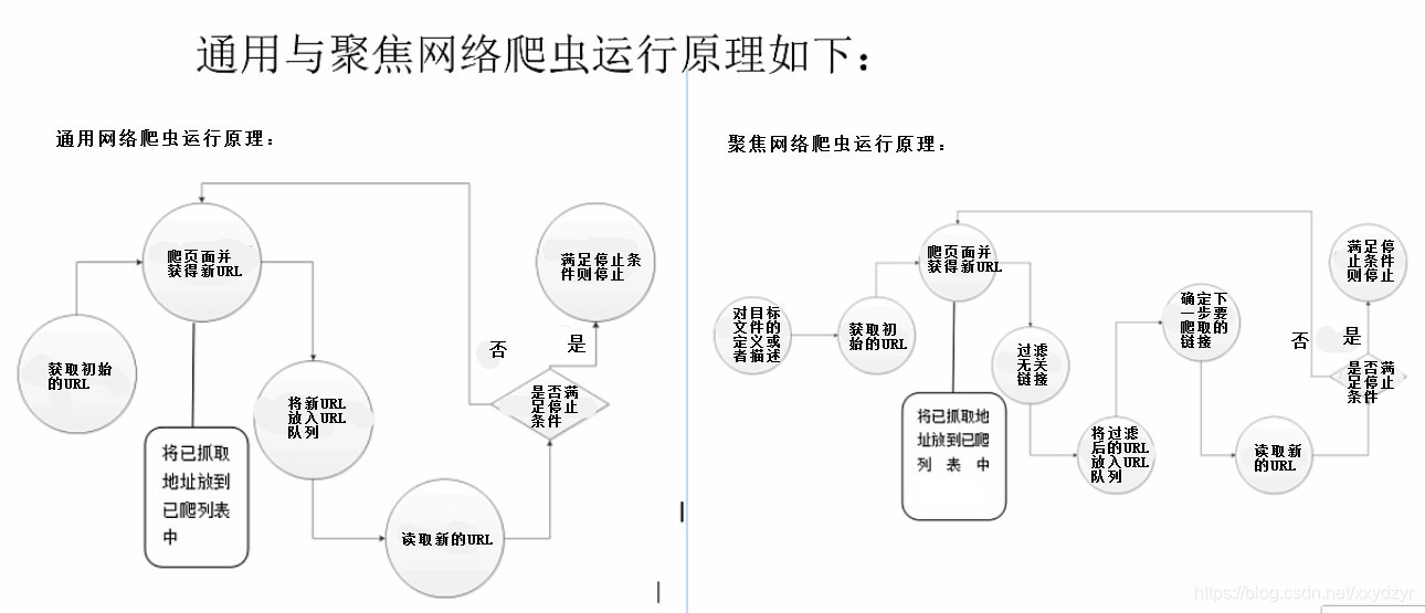 通用与聚焦网络爬虫的运行原理