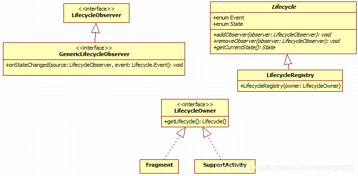 Lifecycle类图