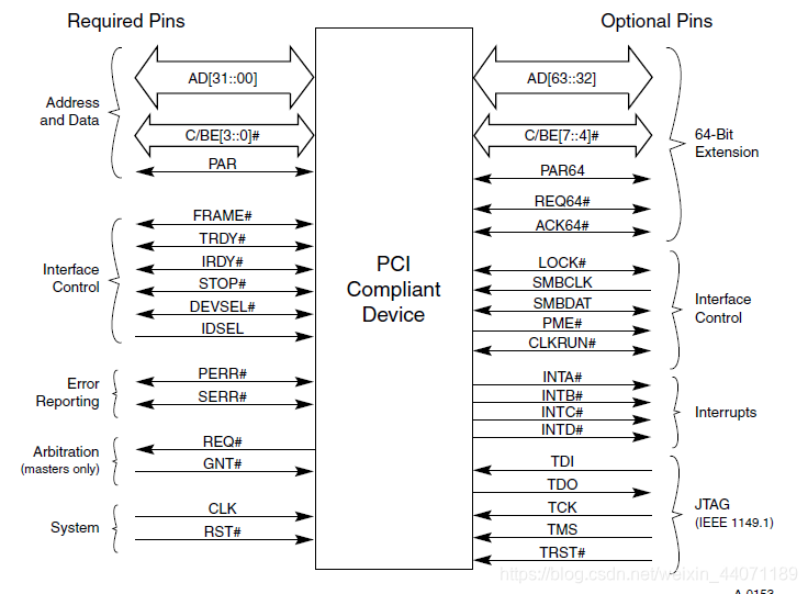 PCI协议(一)_pci 协议-CSDN博客