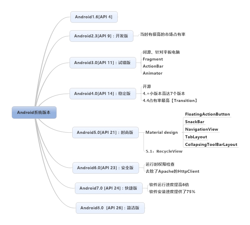 Android系统各版本特点_安卓4.0和7.0的区别-CSDN博客