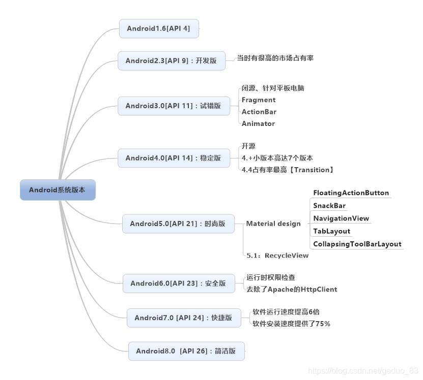 Android系统各版本特点_安卓4.0和7.0的区别-CSDN博客