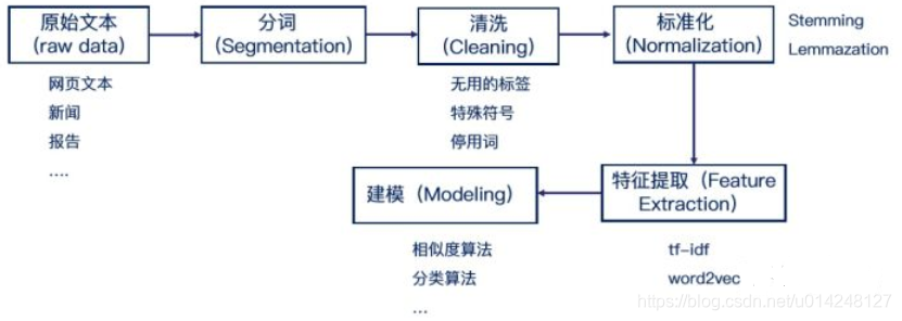 nlp中文本预处理技术