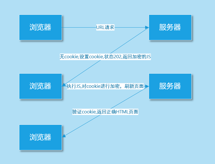 加密JS请求过程