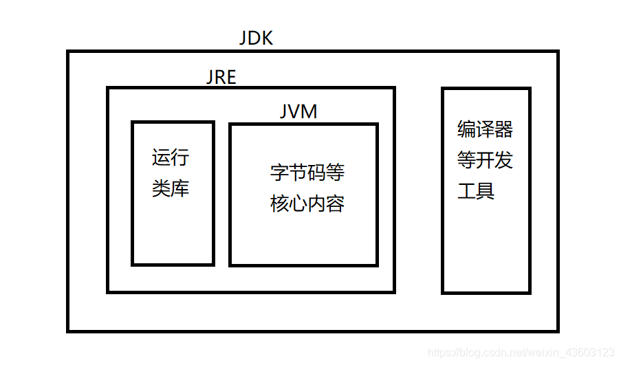 JDK JRE JVM关系图