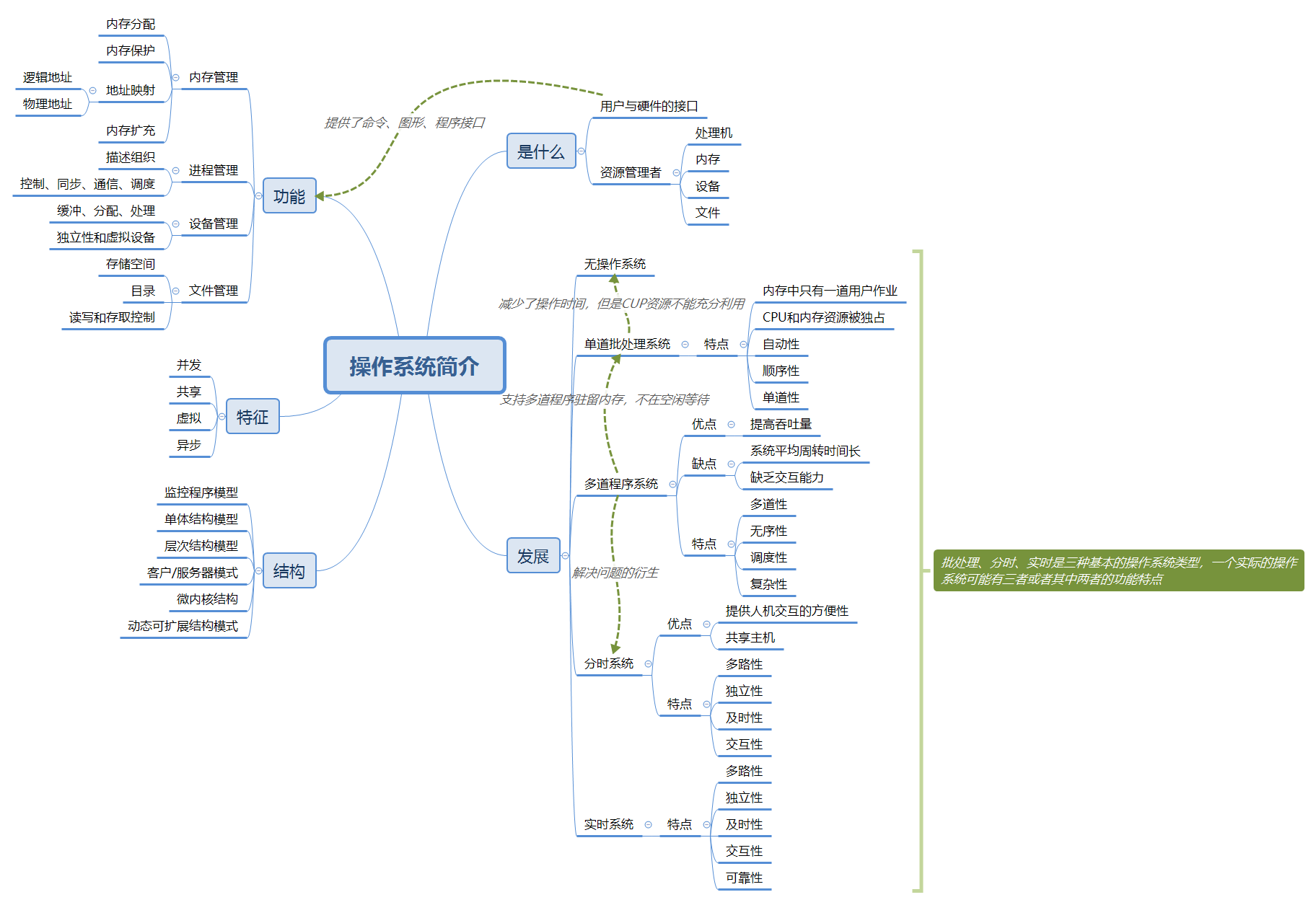 Operating System Introduction Mind Map Summary - Chapter 1 - Programmer ...