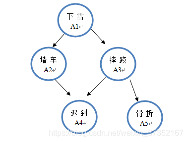 贝叶斯网络