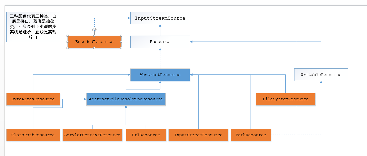 Spring 学习 （一）Resource 类_resource类-CSDN博客