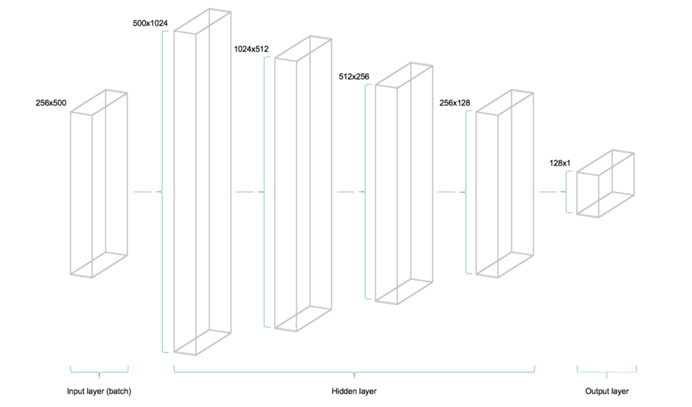 Cool technical illustration of our feedforward network architecture