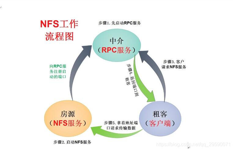 NFS工作流程图