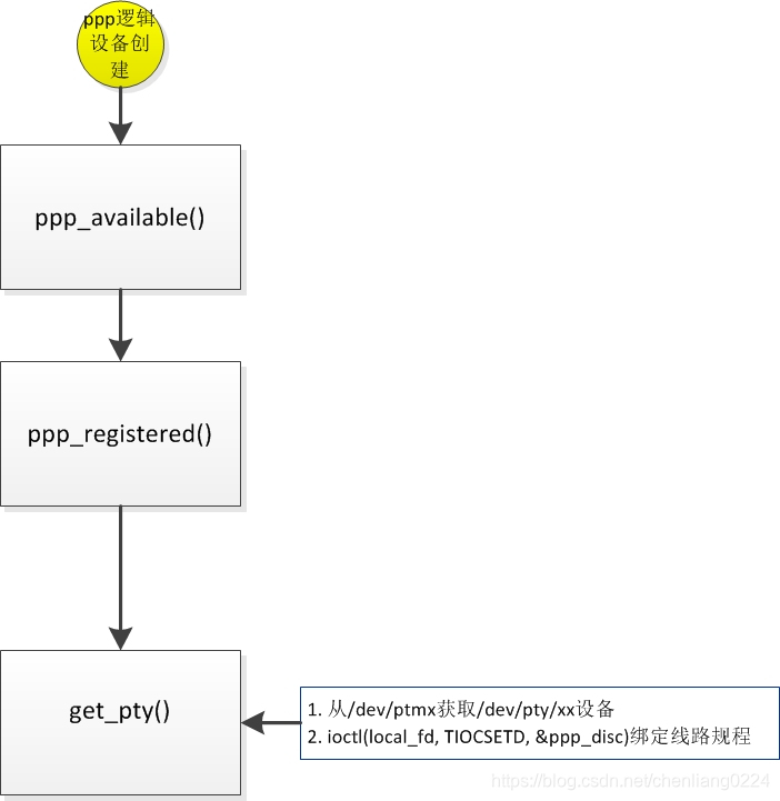Texting Code Ppp ppp源码分析_ppp协议源码-CSDN博客