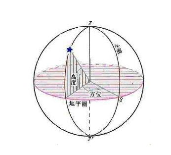 太阳方位角与太阳高度角的关系_方位角是表示什么的角