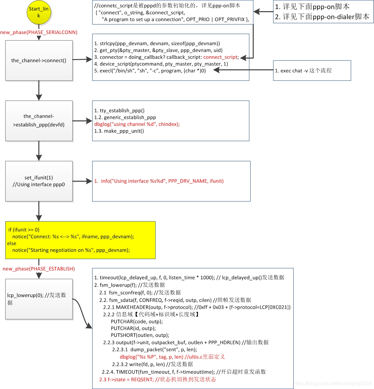 Texting Code Ppp ppp源码分析_ppp协议源码-CSDN博客