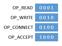 Java NIO(三)：网络编程NIO