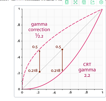 Gamma矫正，先有鸡还是先有蛋的故事