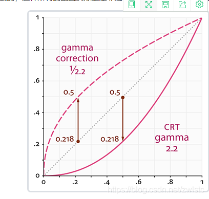 Gamma矫正,先有鸡还是先有蛋的故事