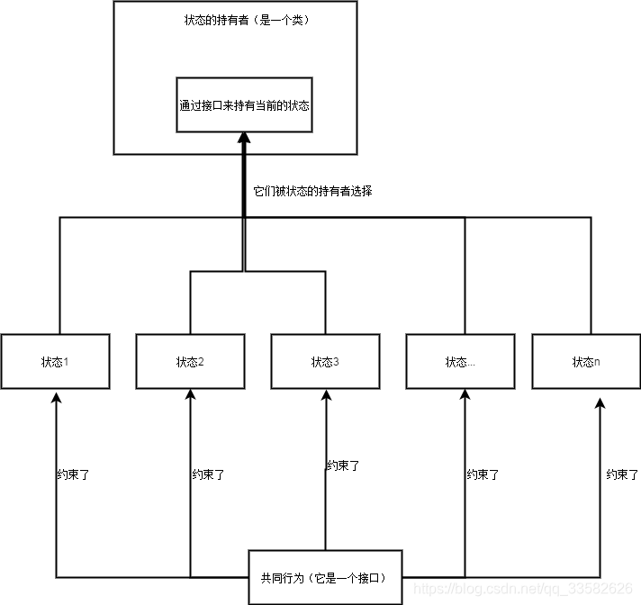 我理解的状态模式