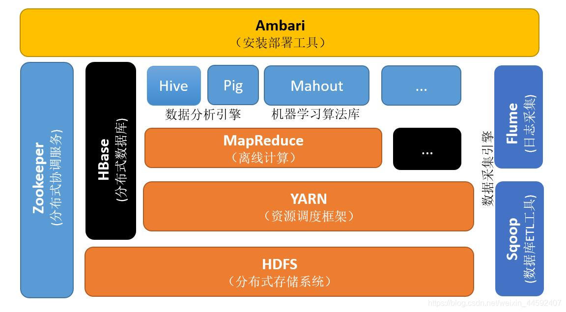 Hadoop架构的主要组成组件