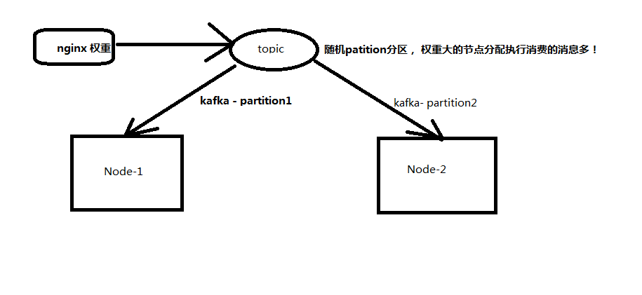 kafka多个分区一个消费_kafka集群节点挂掉