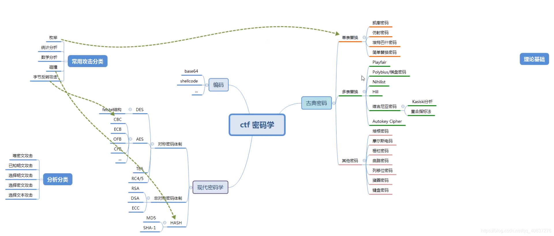 CTF密码学常见加密解密总结