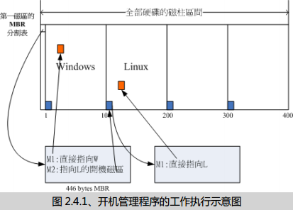 《鸟哥的Linux私房菜》chapter3 20190118