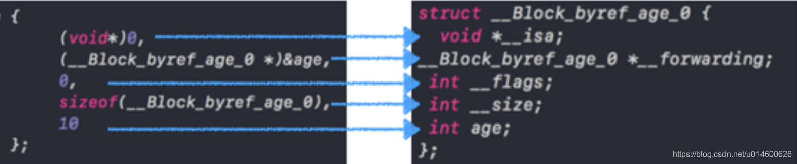 Block原理,为什么block能捕获变量 -- 实战篇-CSDN博客