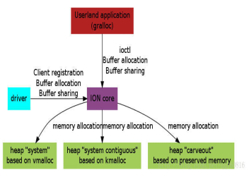 Android ION memory management - Programmer Sought