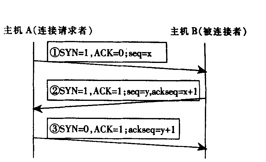 三级计算机信息安全基础知识