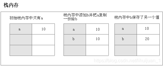 b只是保存了a的一个副本，所以b改变,a没影响