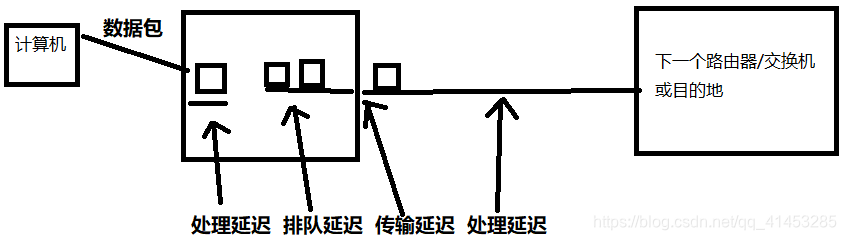 计算机网络 07 网络性能指标 速率 带宽 吞吐量 时延 丢包率 利用率 董哥的黑板报 Csdn博客