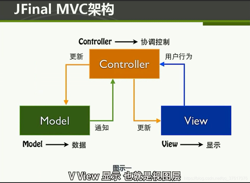 JFinal MVC架构