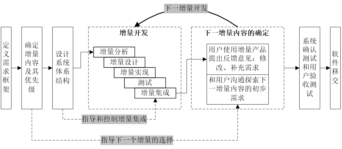 【增量模型】