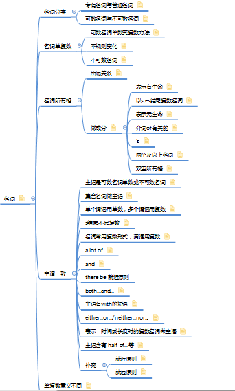 英语学习-英语语法(名词)