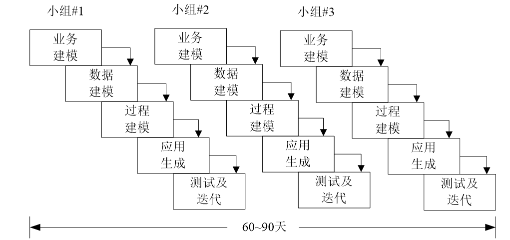 快速应用开发是一个增量型的软件开发过程模型,强调极短的开发周期